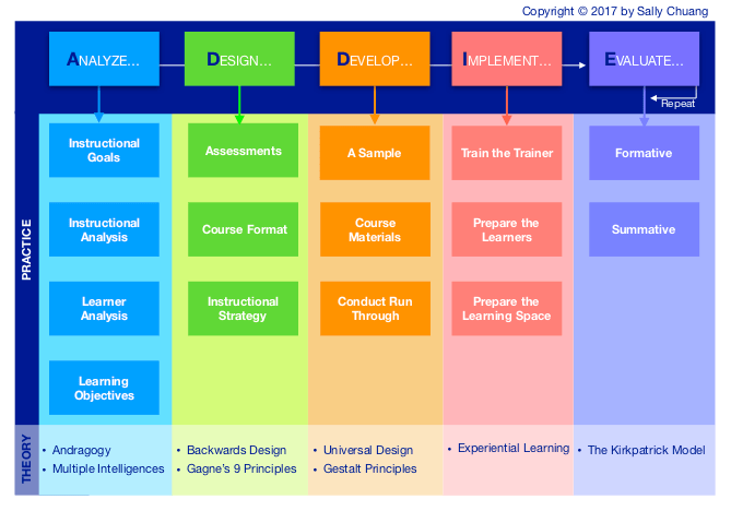 Workflow Chart Sm